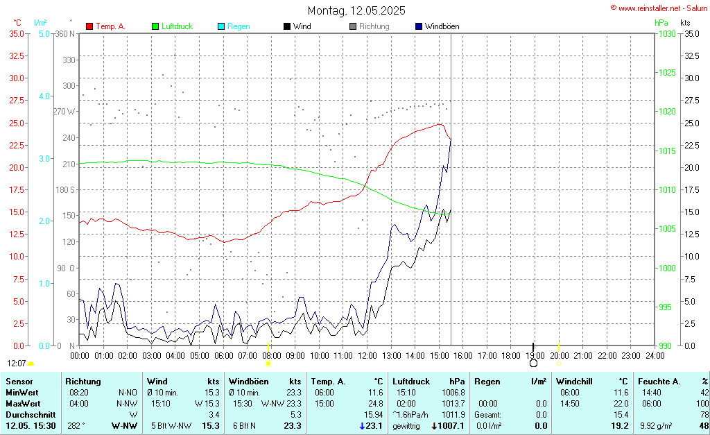 Wind- und Wettergraph Salurn