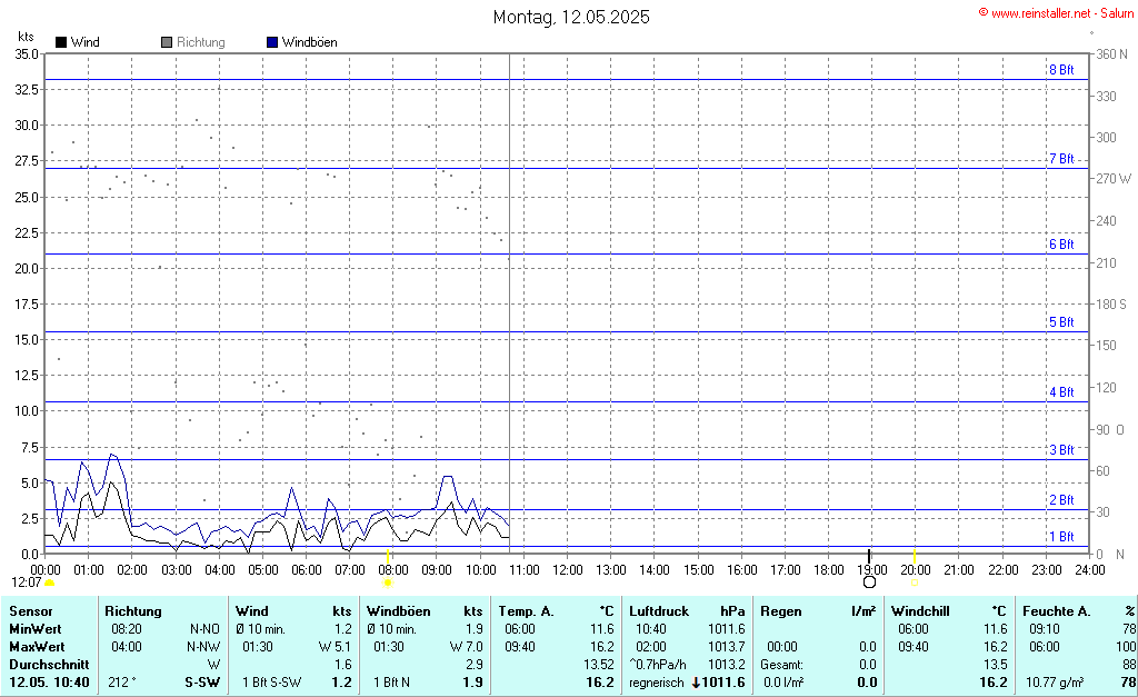 Wind- und Wettergraph Salurn
