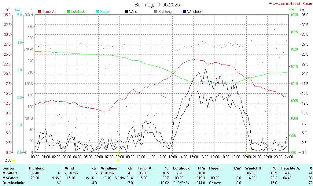 Wind- und Wettergraph Salurn