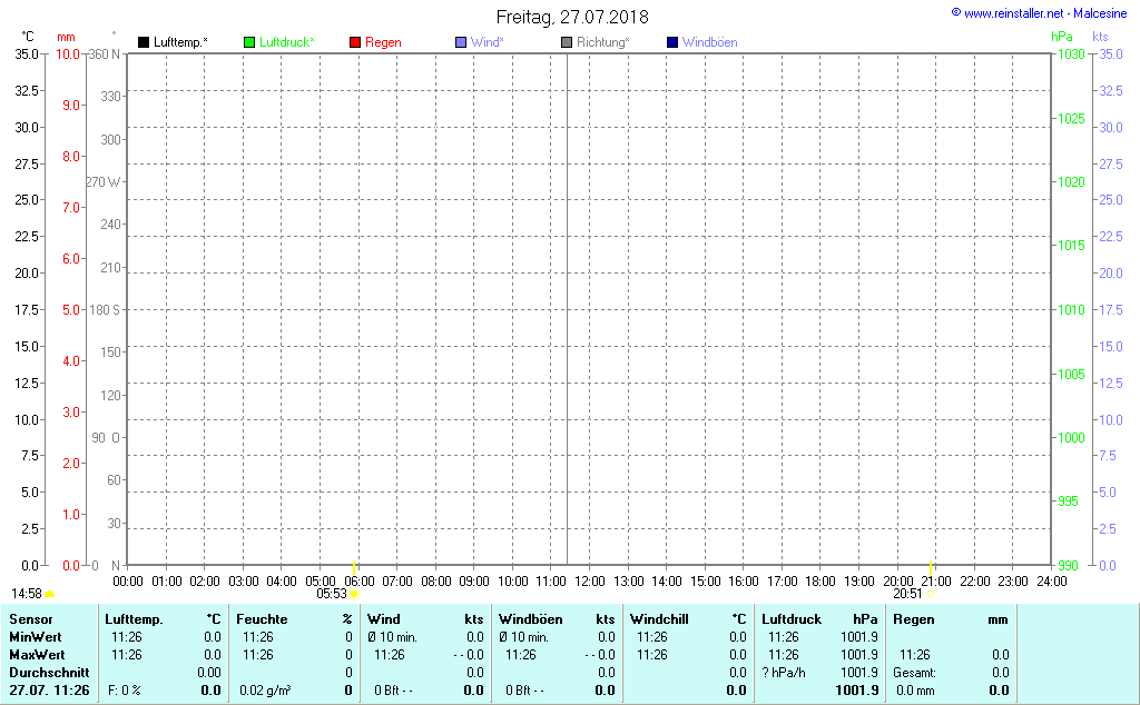 Wind- und Wettergraph Malcesine