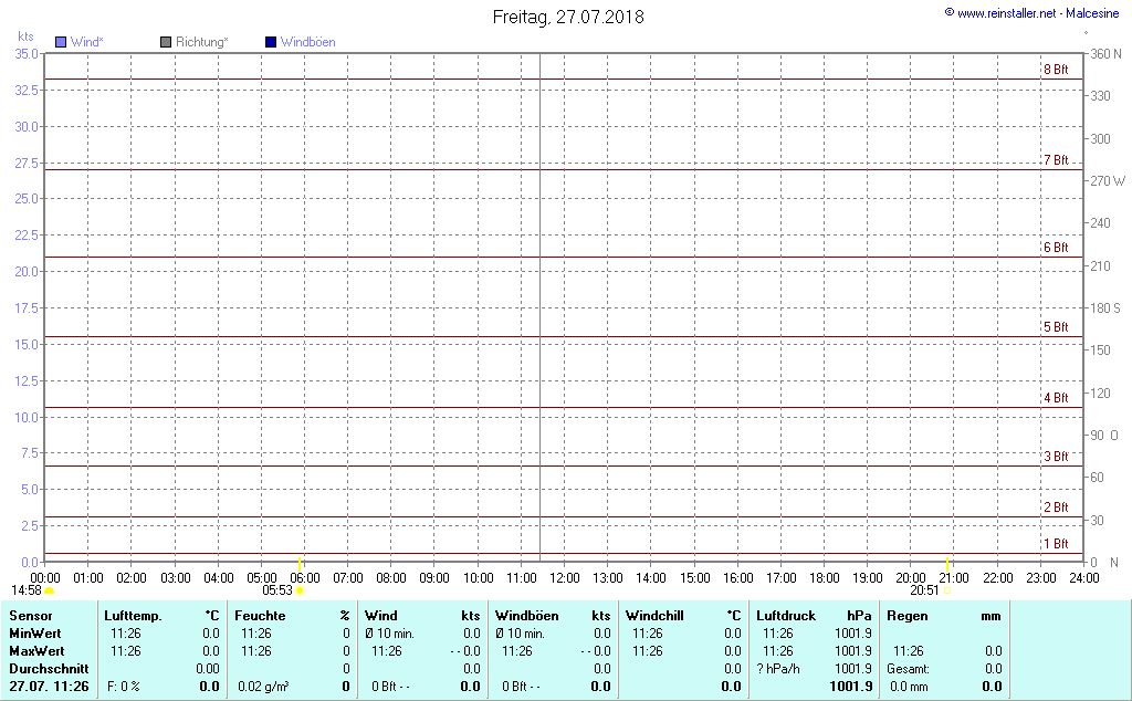 Wind- und Wettergraph Malcesine