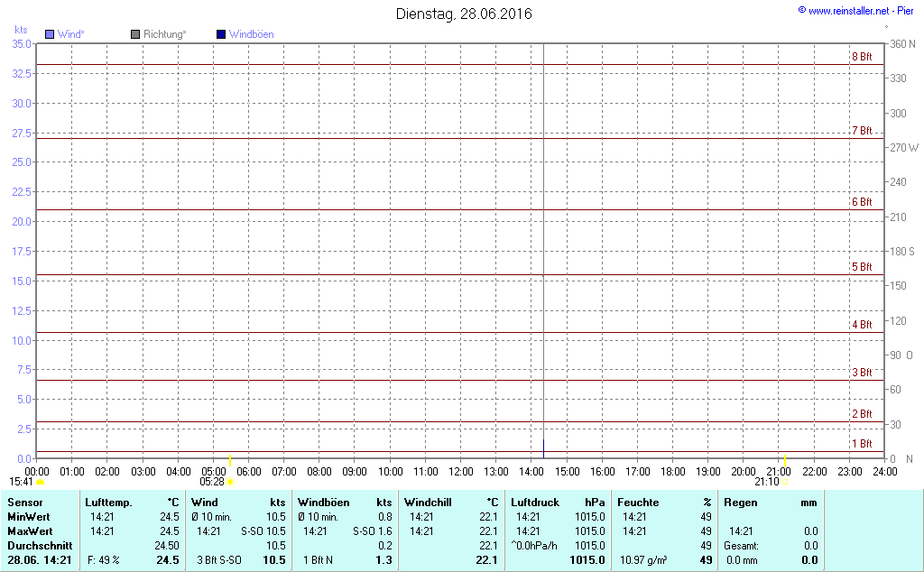 Wind- und Wettergraph Pier/Riva