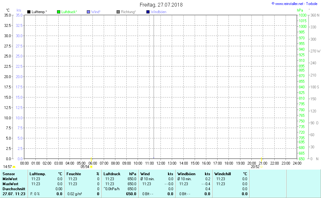 Wind- und Wettergraph Torbole