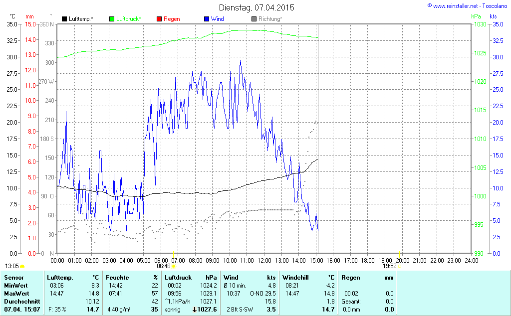 Wind- und Wettergraph Toscolano