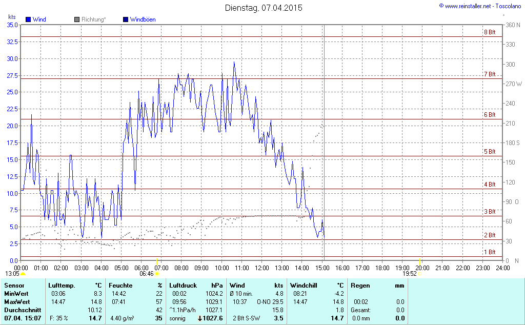 Wind- und Wettergraph Toscolano